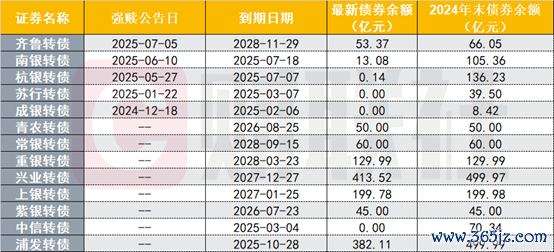 过半银行转债将在本年退出，领域缩水近千亿，机构忙寻“平替”